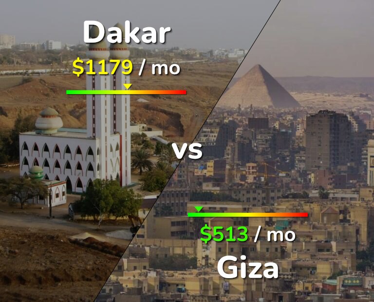 Cost of living in Dakar vs Giza infographic