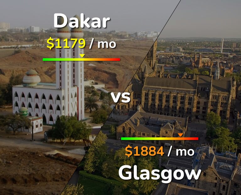 Cost of living in Dakar vs Glasgow infographic