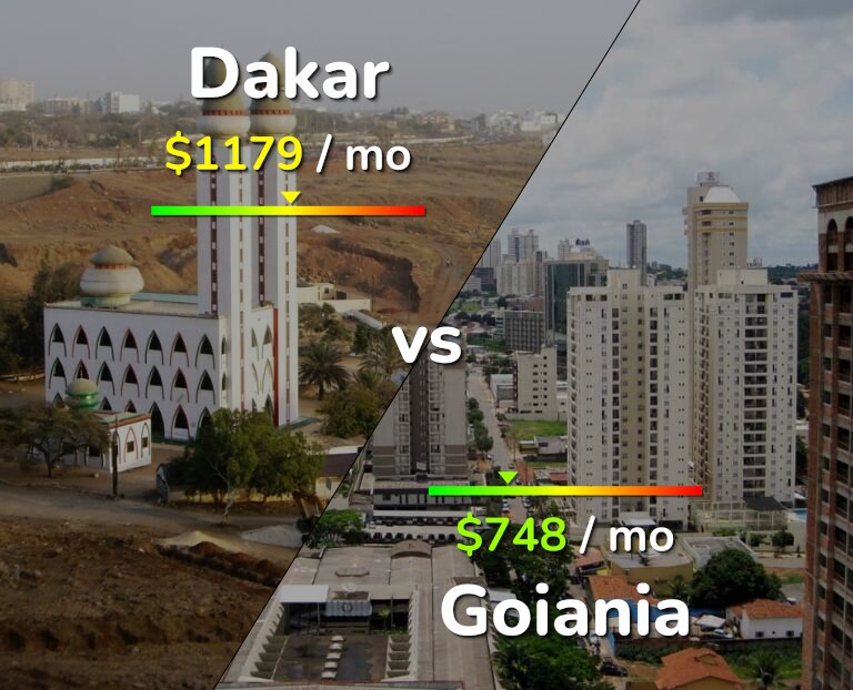Cost of living in Dakar vs Goiania infographic