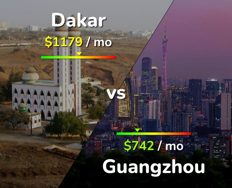 Cost of living in Dakar vs Guangzhou infographic