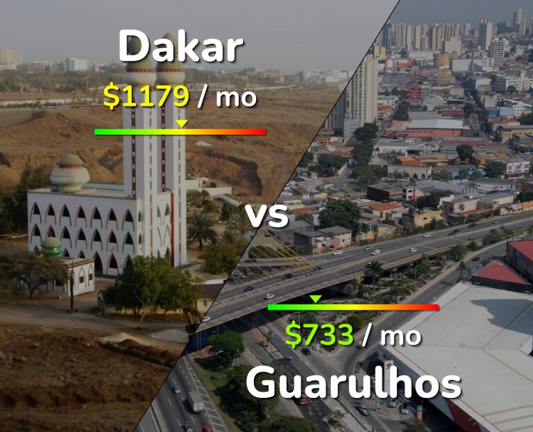 Cost of living in Dakar vs Guarulhos infographic