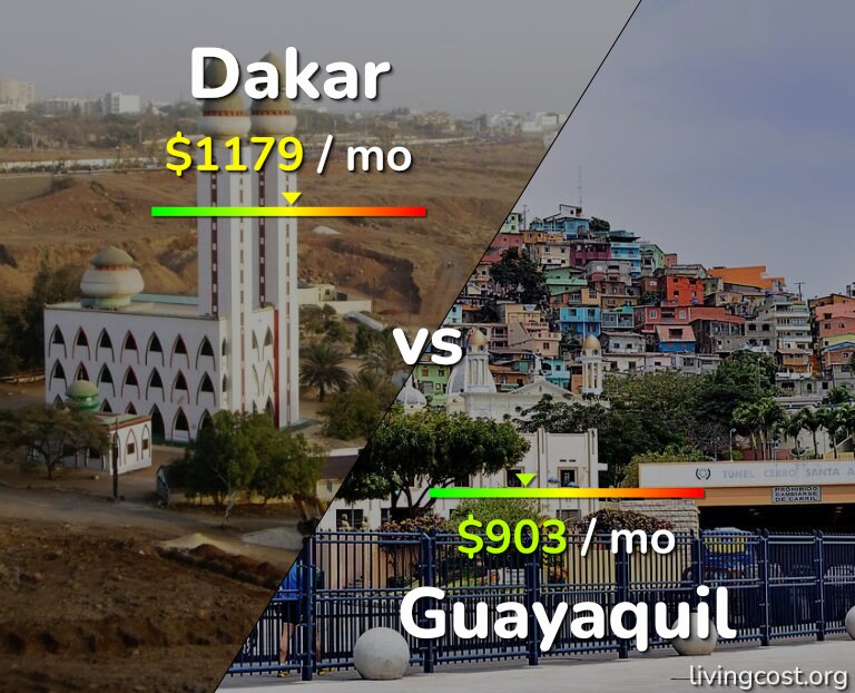 Cost of living in Dakar vs Guayaquil infographic