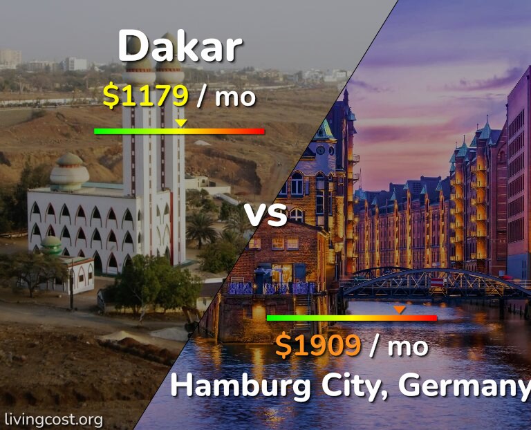 Cost of living in Dakar vs Hamburg City infographic