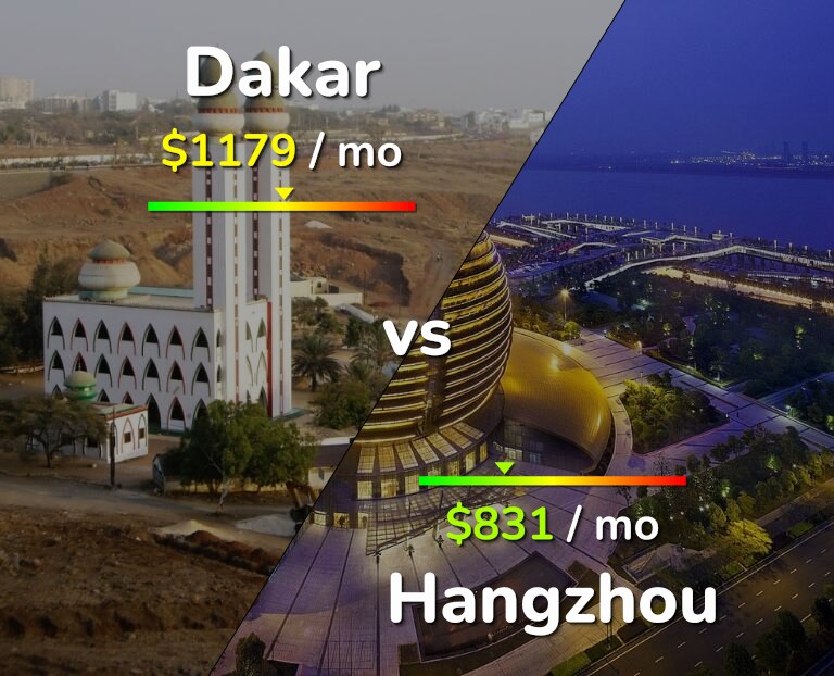 Cost of living in Dakar vs Hangzhou infographic