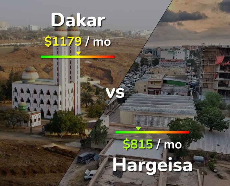 Cost of living in Dakar vs Hargeisa infographic
