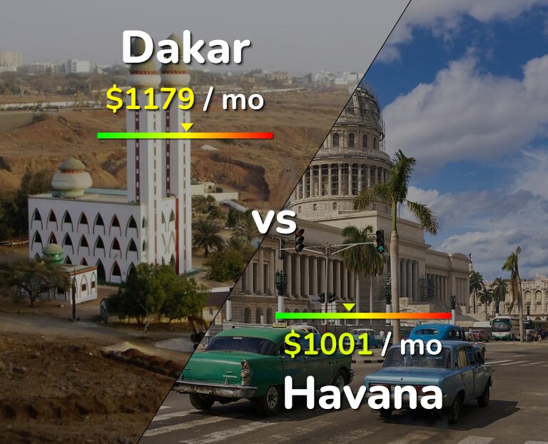 Cost of living in Dakar vs Havana infographic