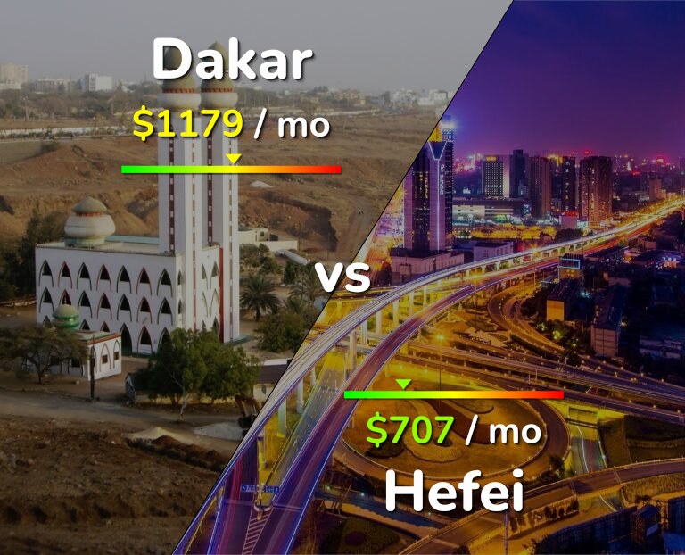 Cost of living in Dakar vs Hefei infographic