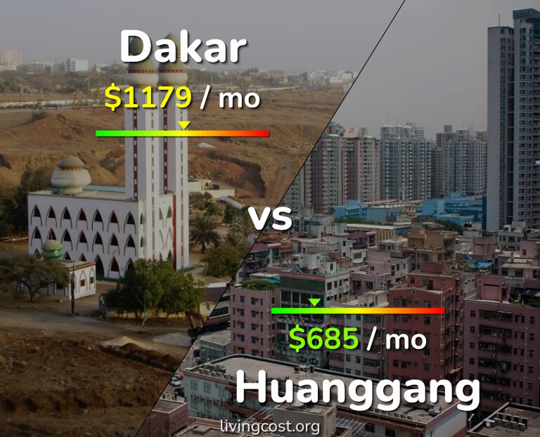 Cost of living in Dakar vs Huanggang infographic