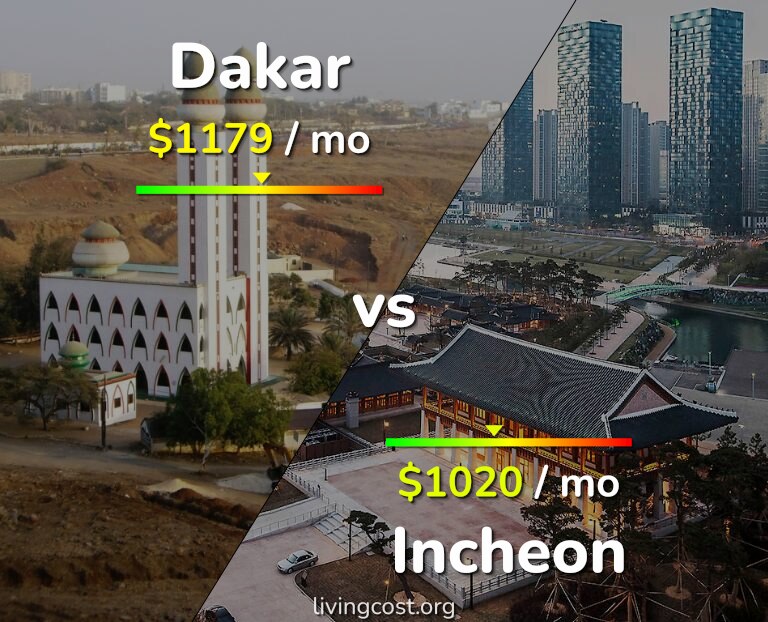 Cost of living in Dakar vs Incheon infographic