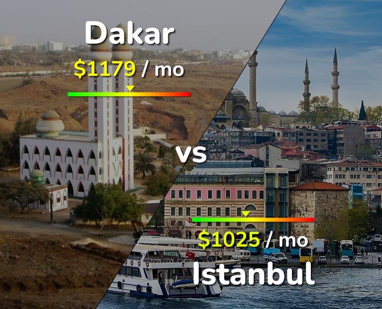 Cost of living in Dakar vs Istanbul infographic
