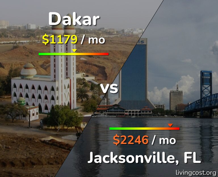 Cost of living in Dakar vs Jacksonville infographic