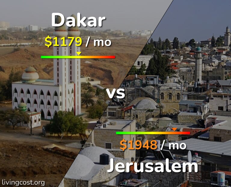 Cost of living in Dakar vs Jerusalem infographic