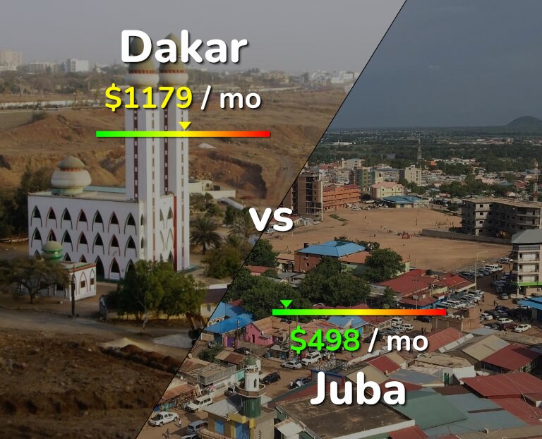 Cost of living in Dakar vs Juba infographic