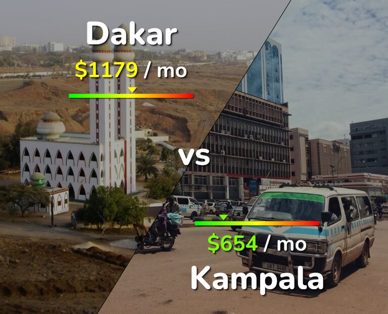 Cost of living in Dakar vs Kampala infographic