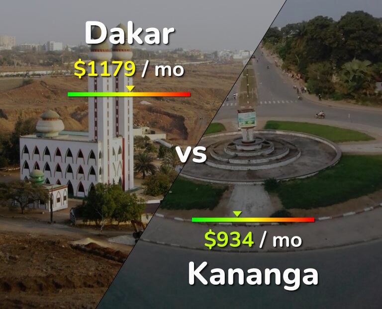 Cost of living in Dakar vs Kananga infographic