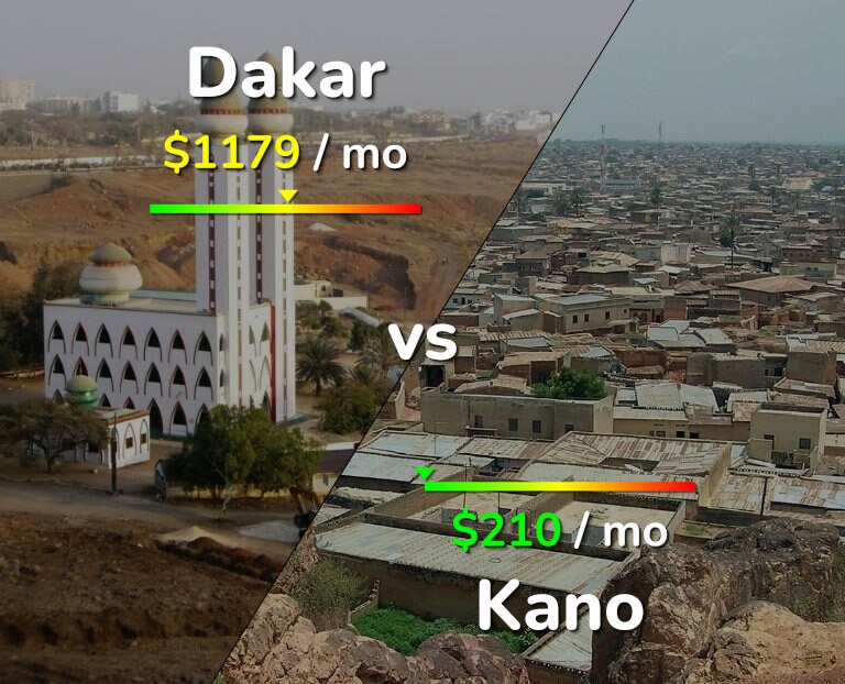 Cost of living in Dakar vs Kano infographic
