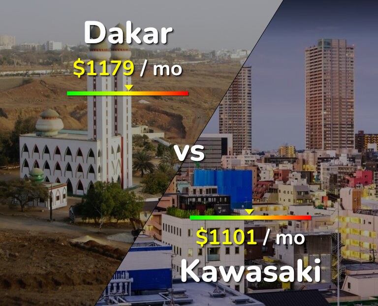 Cost of living in Dakar vs Kawasaki infographic