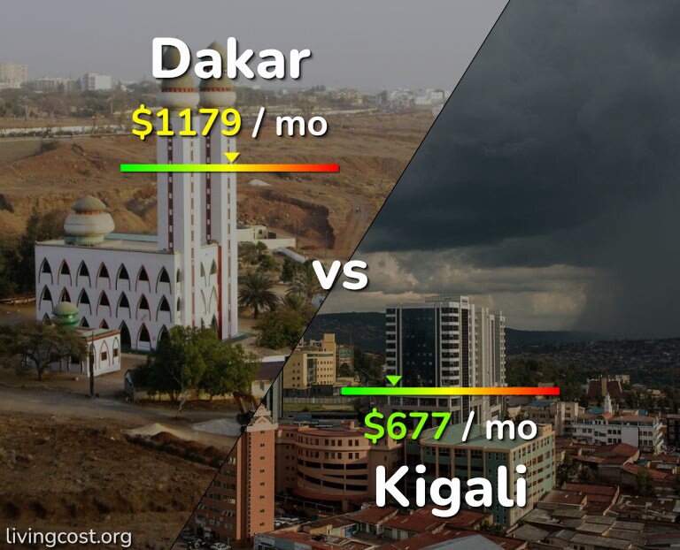 Cost of living in Dakar vs Kigali infographic