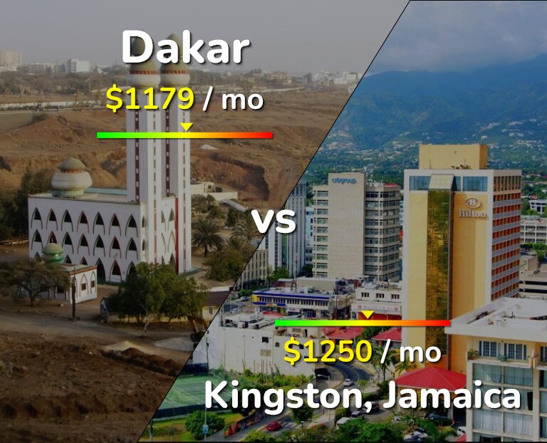 Cost of living in Dakar vs Kingston infographic