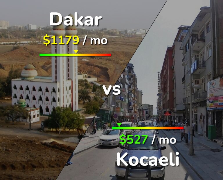 Cost of living in Dakar vs Kocaeli infographic