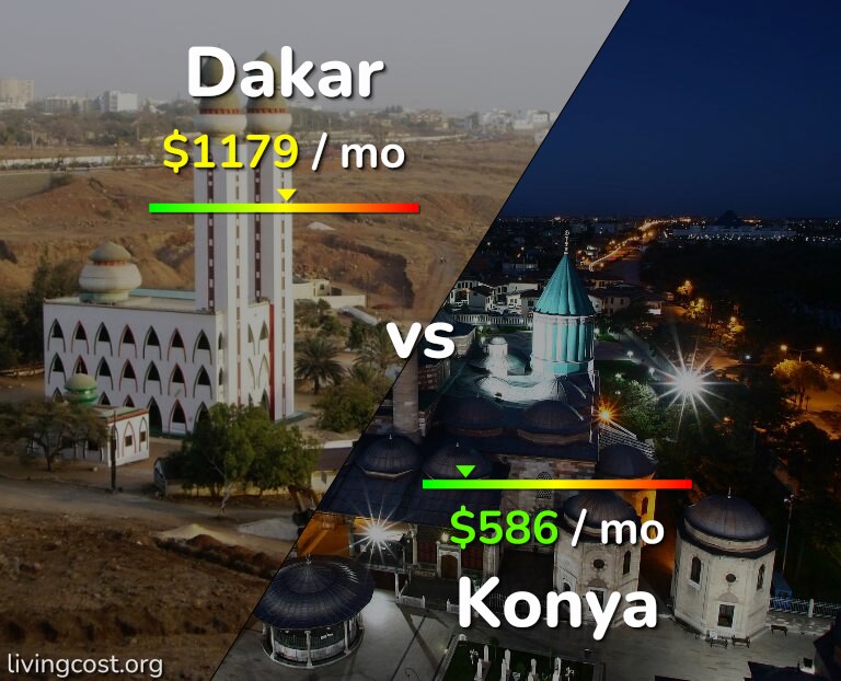 Cost of living in Dakar vs Konya infographic