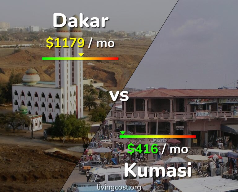 Cost of living in Dakar vs Kumasi infographic