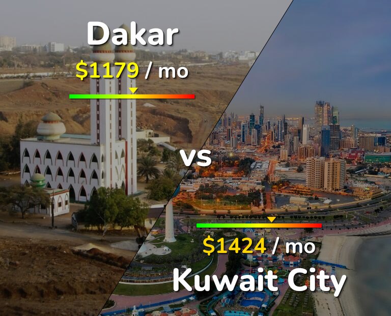 Cost of living in Dakar vs Kuwait City infographic