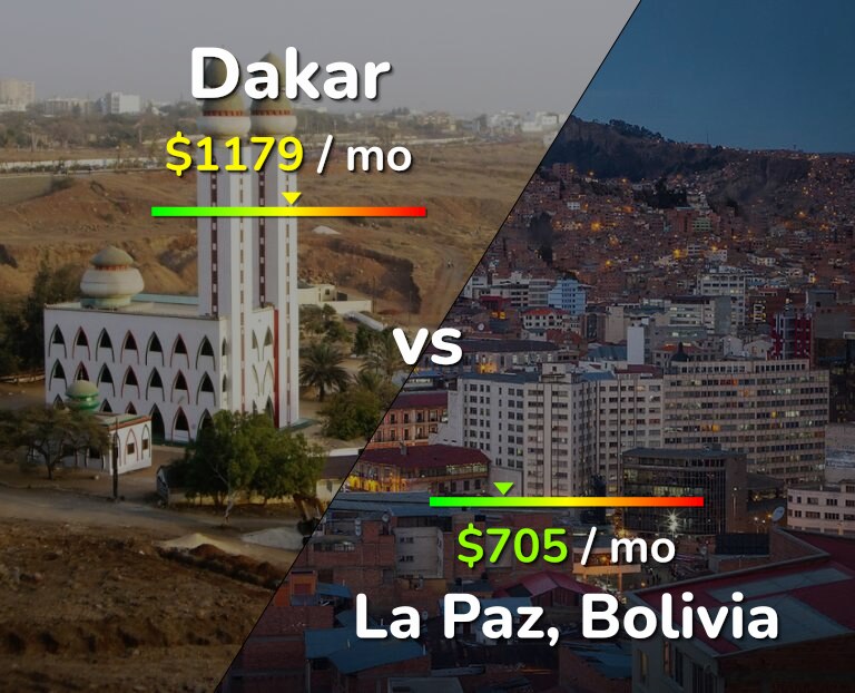 Cost of living in Dakar vs La Paz infographic