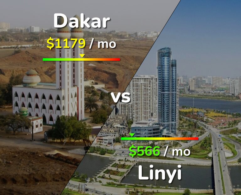 Cost of living in Dakar vs Linyi infographic