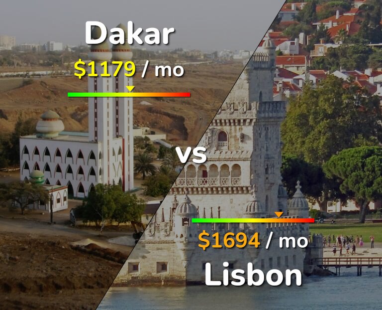 Cost of living in Dakar vs Lisbon infographic