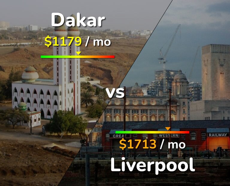 Cost of living in Dakar vs Liverpool infographic