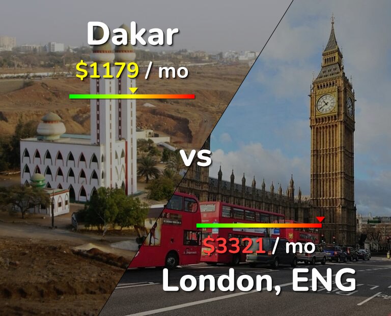 Cost of living in Dakar vs London infographic