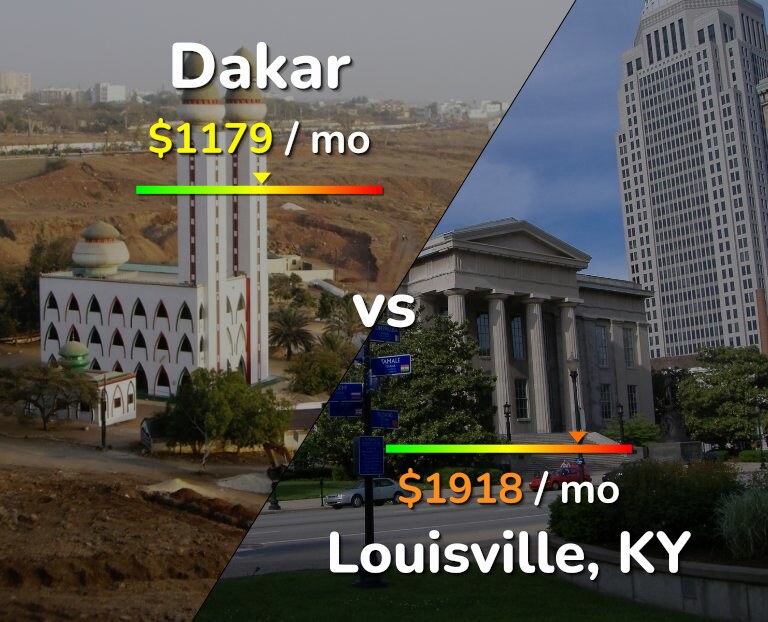 Cost of living in Dakar vs Louisville infographic