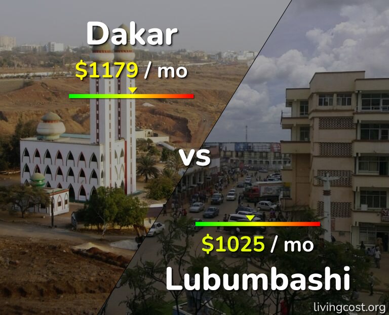 Cost of living in Dakar vs Lubumbashi infographic