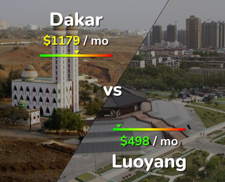 Cost of living in Dakar vs Luoyang infographic