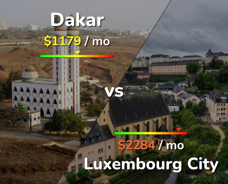 Cost of living in Dakar vs Luxembourg City infographic