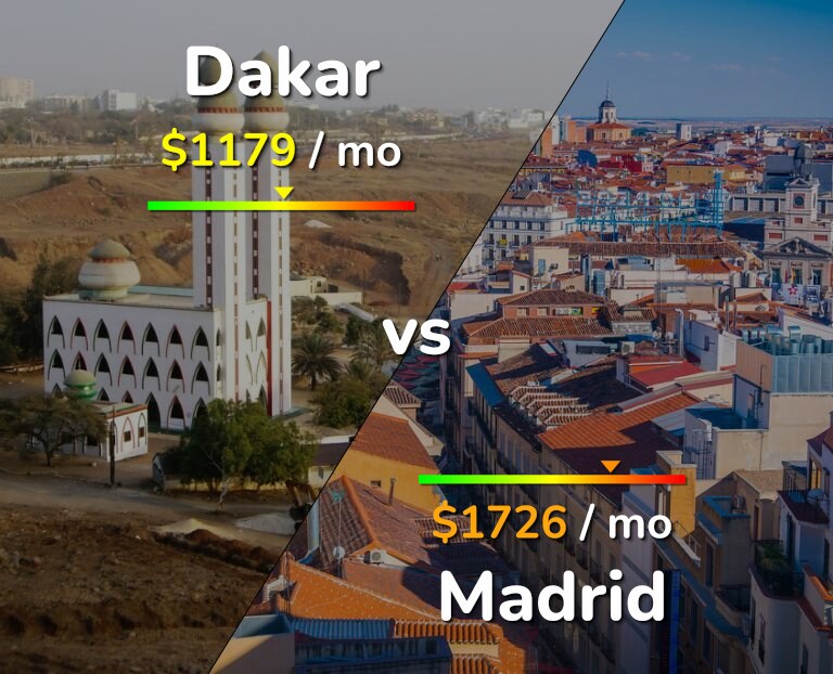 Cost of living in Dakar vs Madrid infographic