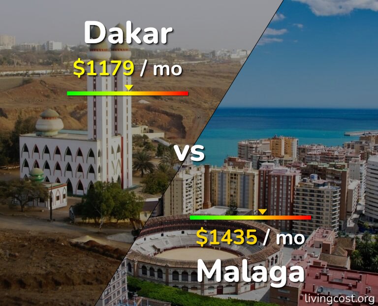Cost of living in Dakar vs Malaga infographic
