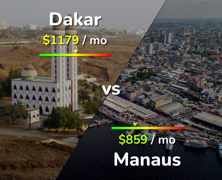 Cost of living in Dakar vs Manaus infographic