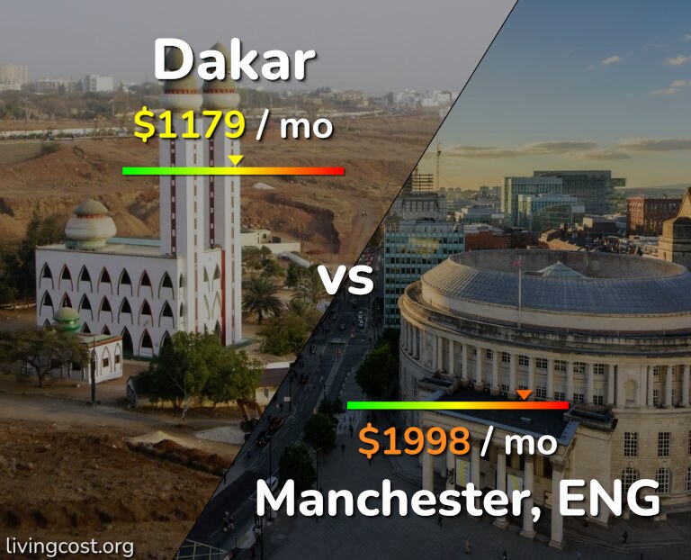 Cost of living in Dakar vs Manchester infographic