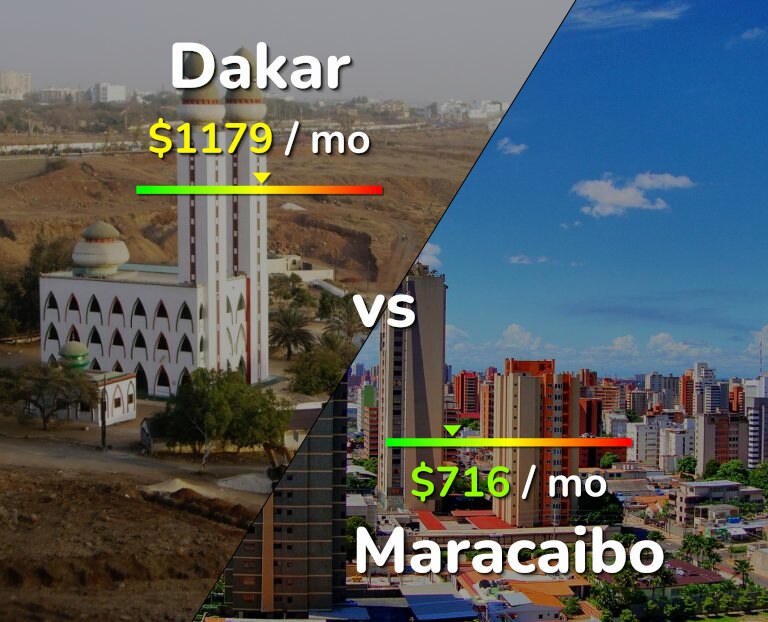 Cost of living in Dakar vs Maracaibo infographic