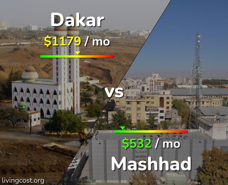 Cost of living in Dakar vs Mashhad infographic