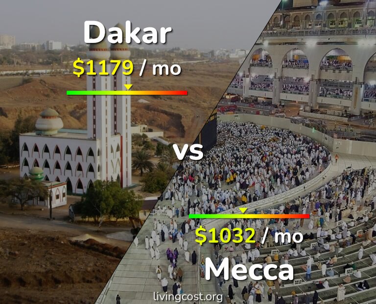 Cost of living in Dakar vs Mecca infographic