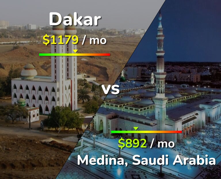 Cost of living in Dakar vs Medina infographic