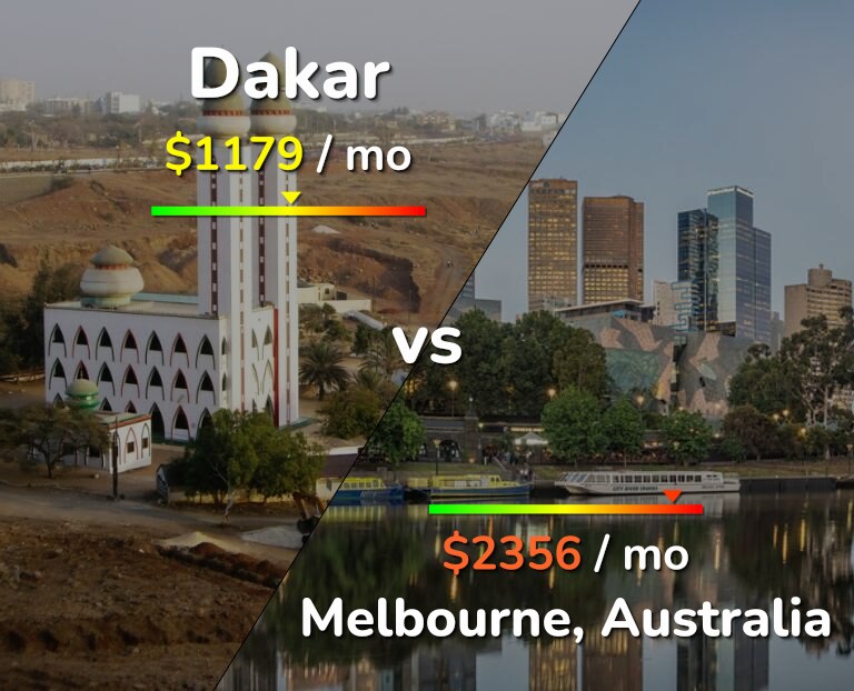 Cost of living in Dakar vs Melbourne infographic