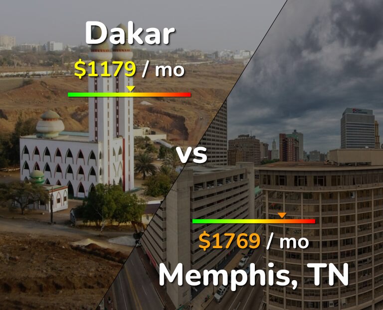 Cost of living in Dakar vs Memphis infographic