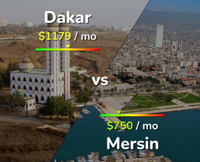 Cost of living in Dakar vs Mersin infographic