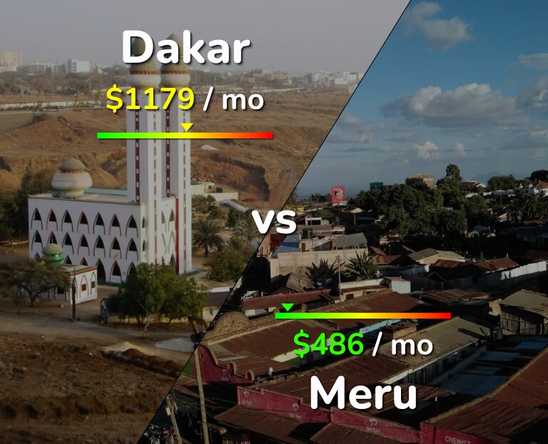Cost of living in Dakar vs Meru infographic