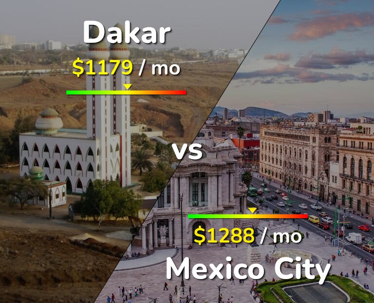 Cost of living in Dakar vs Mexico City infographic
