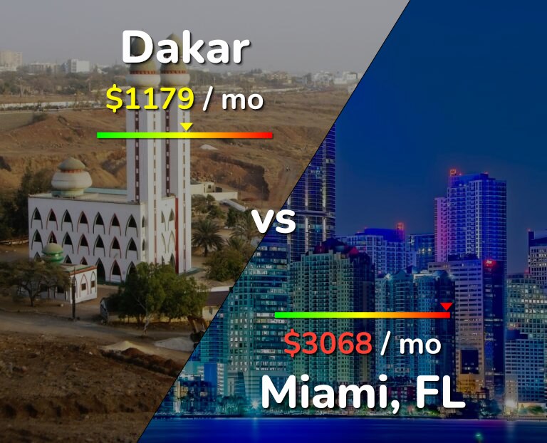 Cost of living in Dakar vs Miami infographic